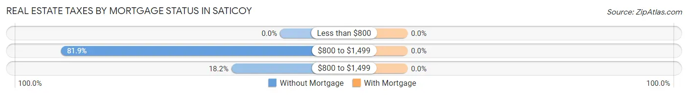 Real Estate Taxes by Mortgage Status in Saticoy