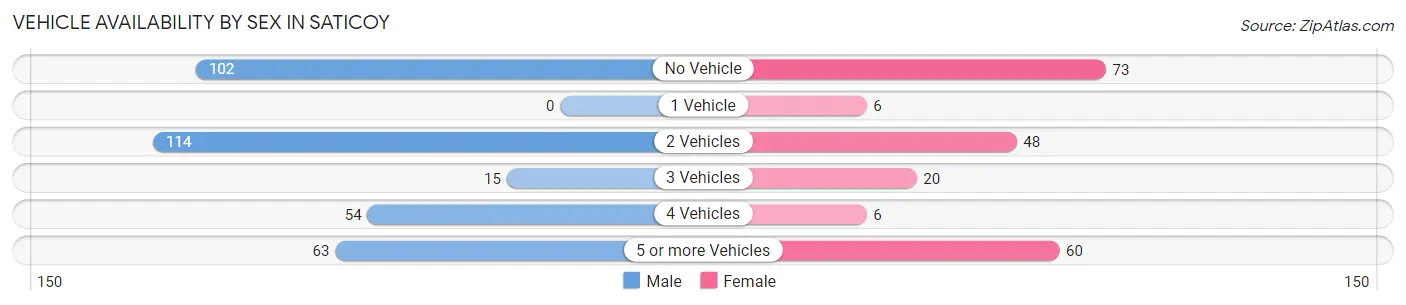 Vehicle Availability by Sex in Saticoy