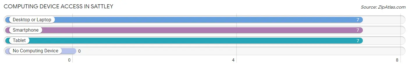 Computing Device Access in Sattley