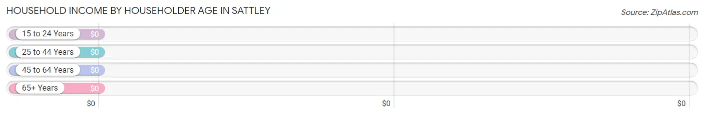 Household Income by Householder Age in Sattley