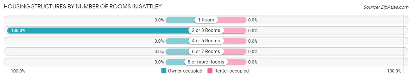 Housing Structures by Number of Rooms in Sattley