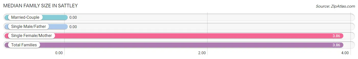 Median Family Size in Sattley