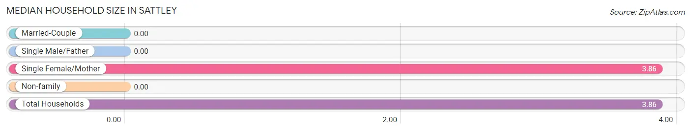 Median Household Size in Sattley