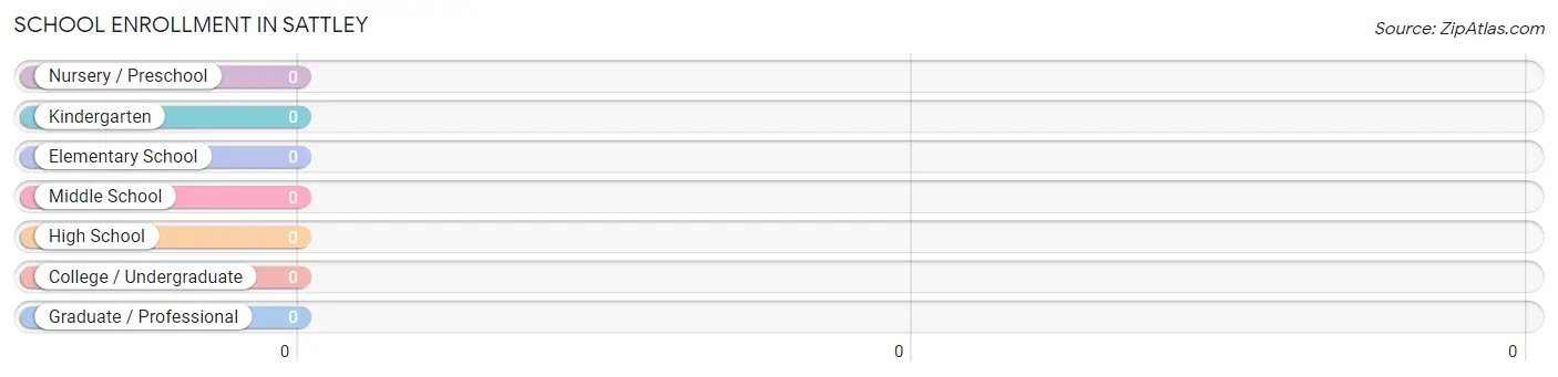 School Enrollment in Sattley