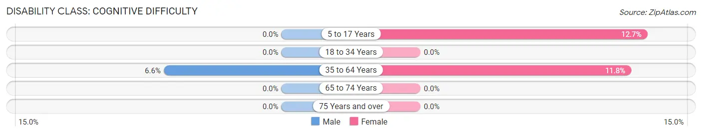 Disability in Scotia: <span>Cognitive Difficulty</span>