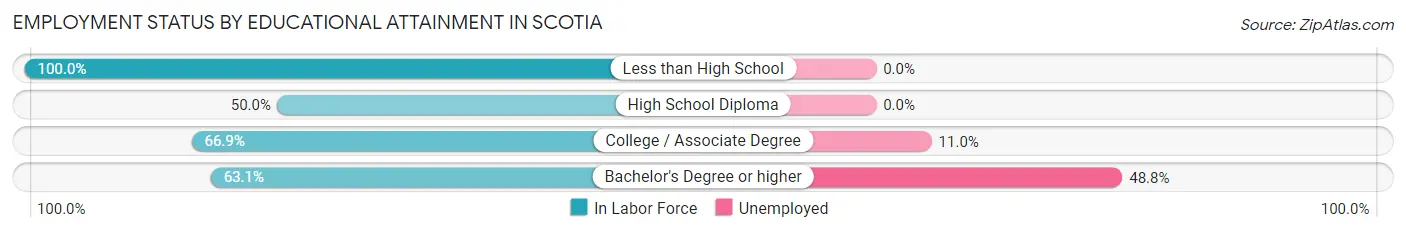 Employment Status by Educational Attainment in Scotia