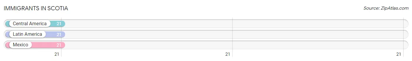 Immigrants in Scotia