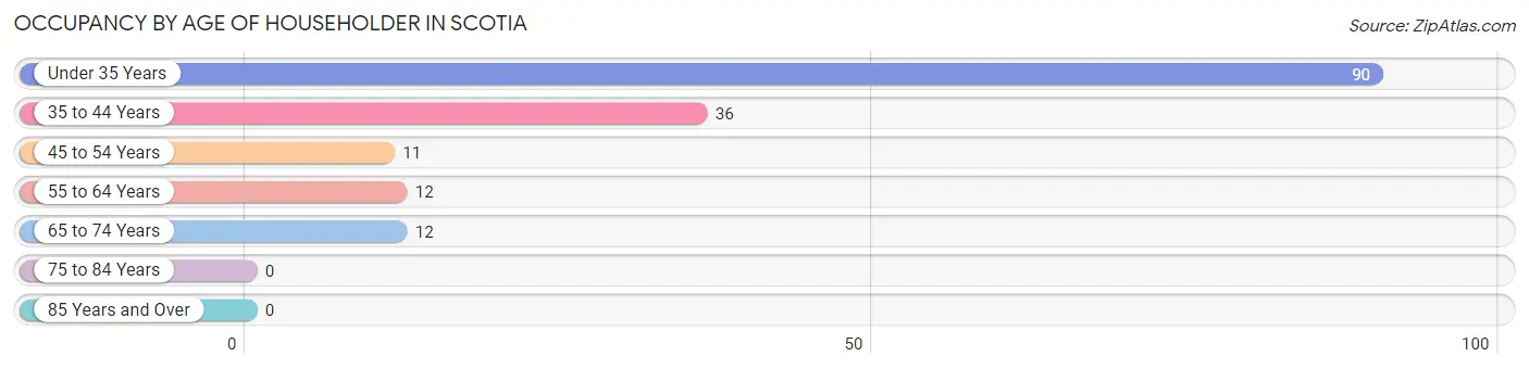 Occupancy by Age of Householder in Scotia