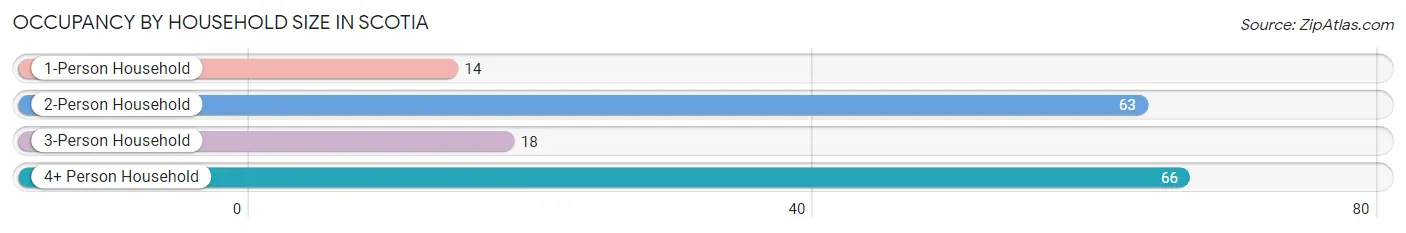 Occupancy by Household Size in Scotia