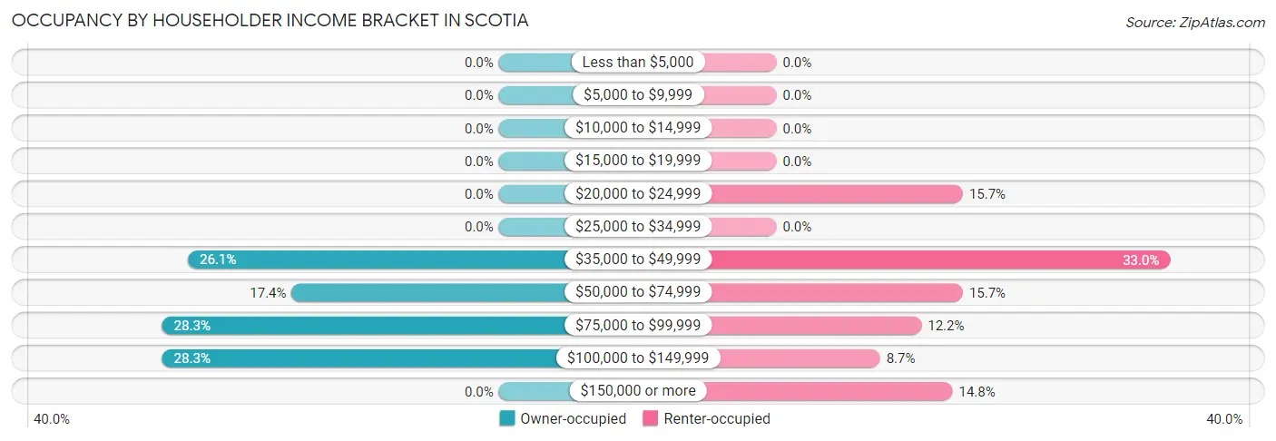 Occupancy by Householder Income Bracket in Scotia