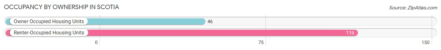 Occupancy by Ownership in Scotia