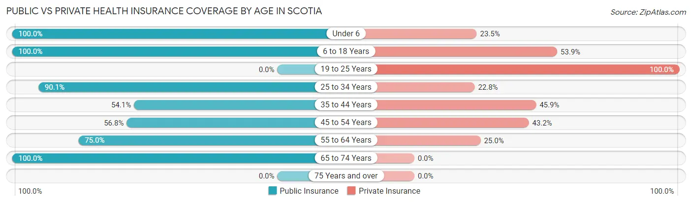 Public vs Private Health Insurance Coverage by Age in Scotia