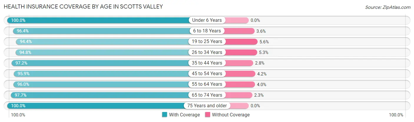 Health Insurance Coverage by Age in Scotts Valley