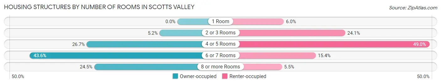 Housing Structures by Number of Rooms in Scotts Valley