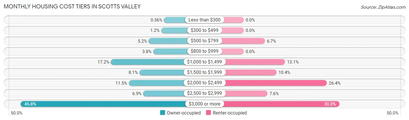 Monthly Housing Cost Tiers in Scotts Valley