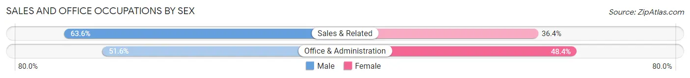 Sales and Office Occupations by Sex in Scotts Valley
