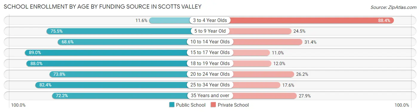 School Enrollment by Age by Funding Source in Scotts Valley