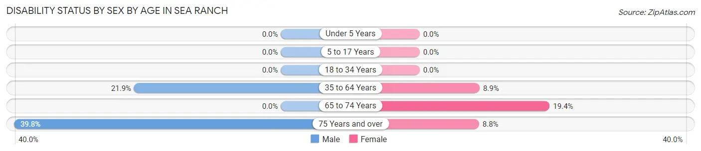 Disability Status by Sex by Age in Sea Ranch