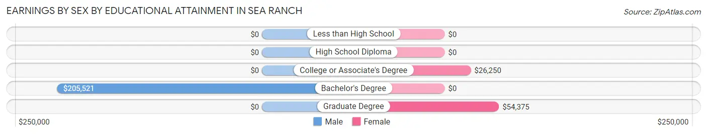 Earnings by Sex by Educational Attainment in Sea Ranch