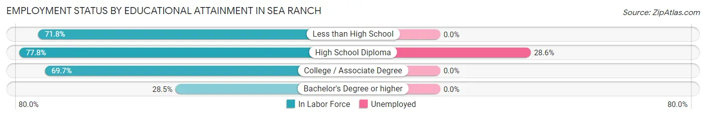 Employment Status by Educational Attainment in Sea Ranch