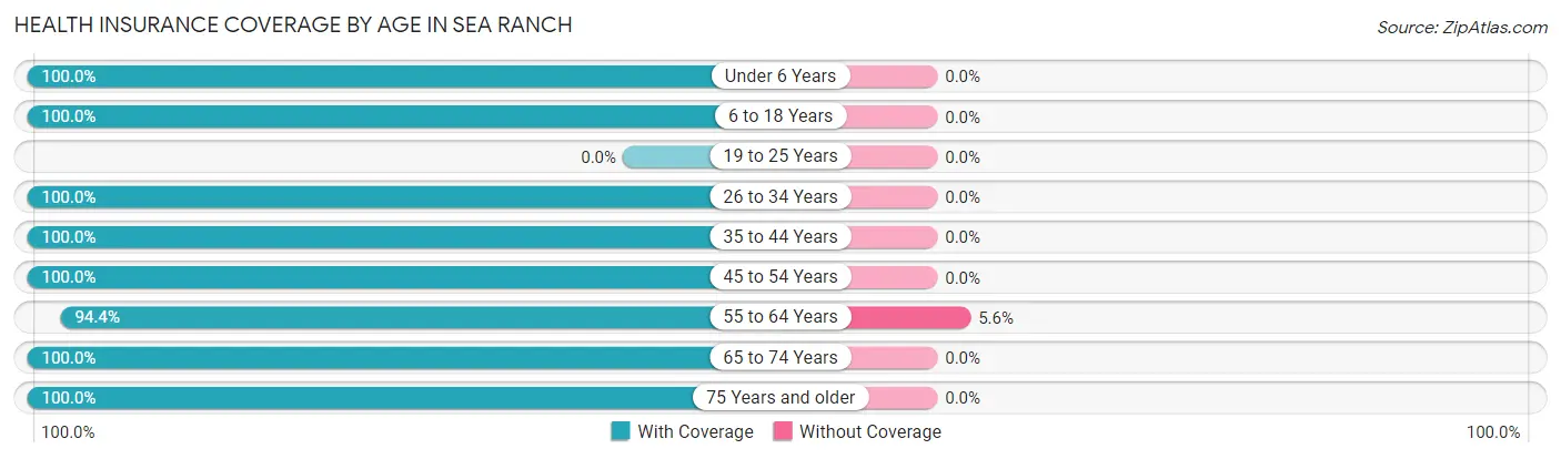 Health Insurance Coverage by Age in Sea Ranch