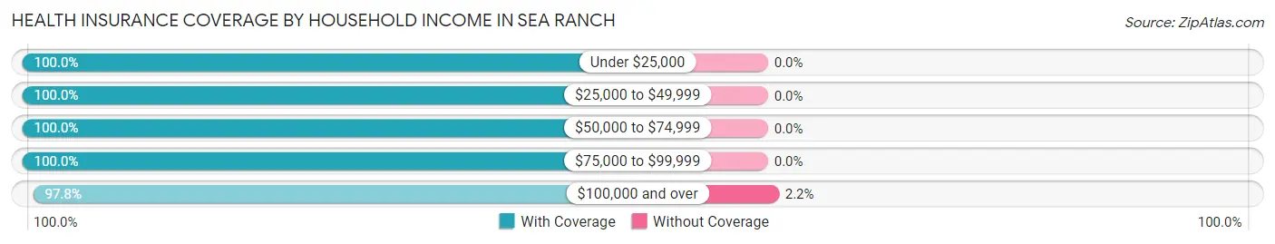 Health Insurance Coverage by Household Income in Sea Ranch