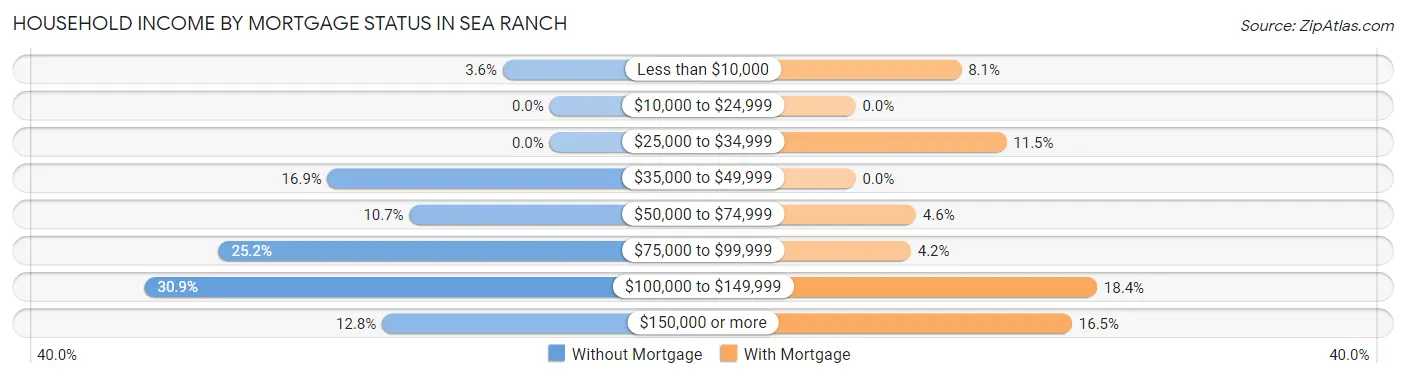 Household Income by Mortgage Status in Sea Ranch