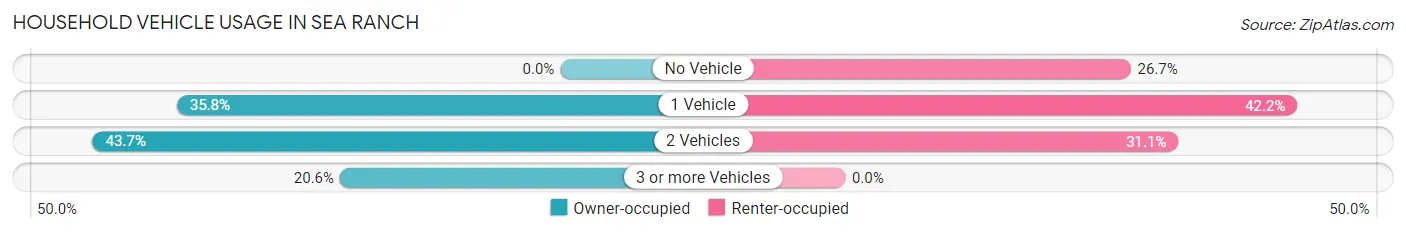 Household Vehicle Usage in Sea Ranch