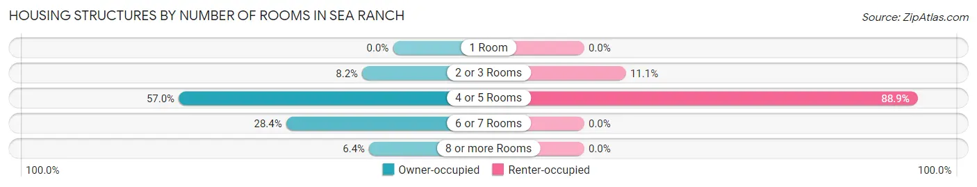 Housing Structures by Number of Rooms in Sea Ranch