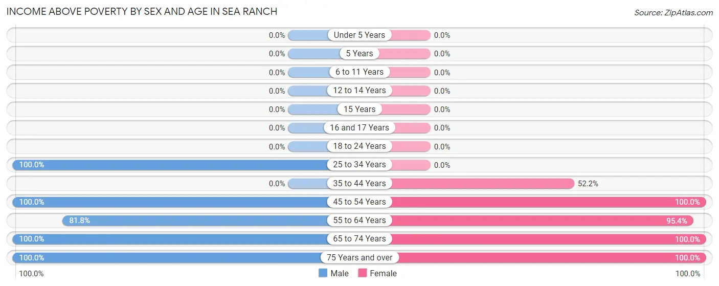 Income Above Poverty by Sex and Age in Sea Ranch