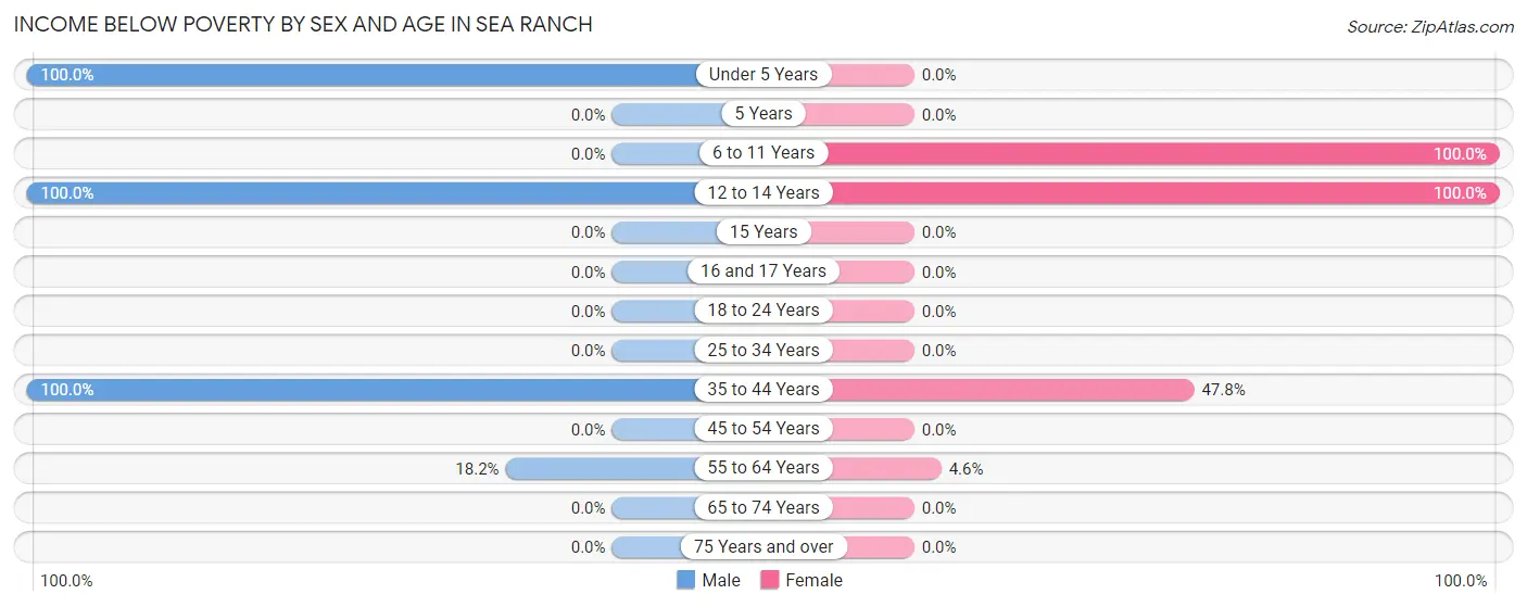 Income Below Poverty by Sex and Age in Sea Ranch