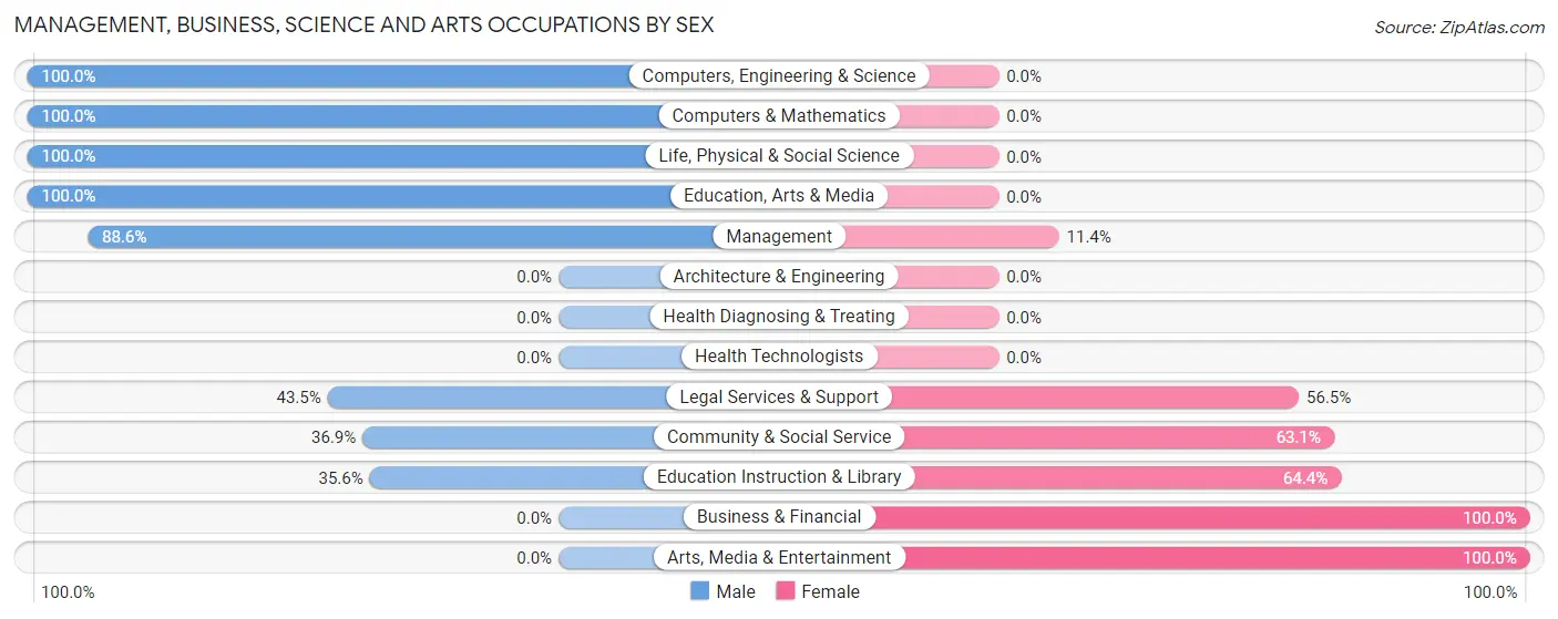 Management, Business, Science and Arts Occupations by Sex in Sea Ranch