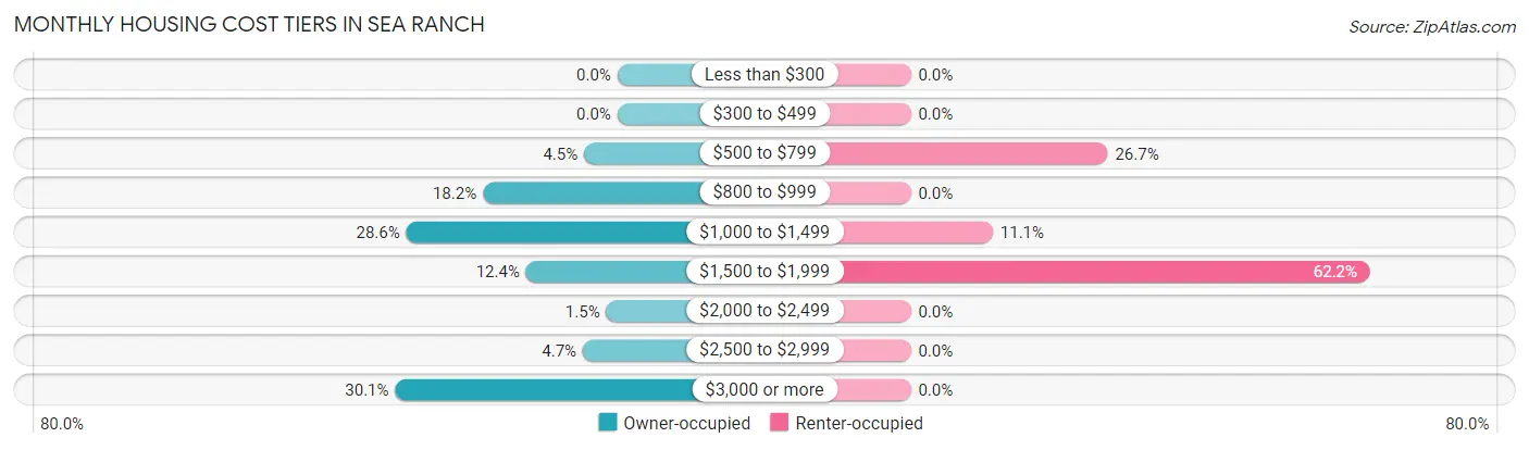 Monthly Housing Cost Tiers in Sea Ranch