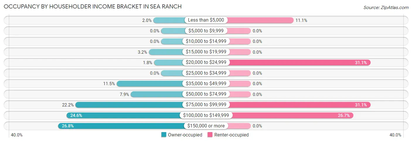 Occupancy by Householder Income Bracket in Sea Ranch