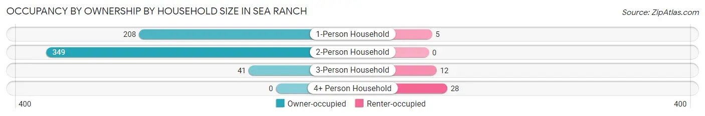 Occupancy by Ownership by Household Size in Sea Ranch