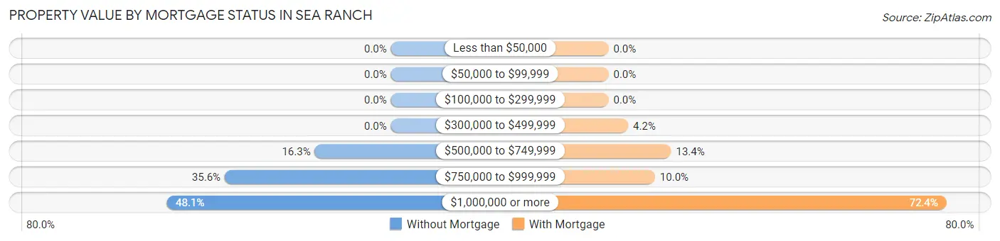 Property Value by Mortgage Status in Sea Ranch
