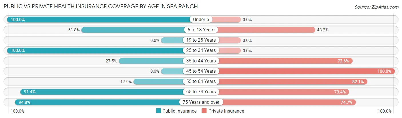 Public vs Private Health Insurance Coverage by Age in Sea Ranch