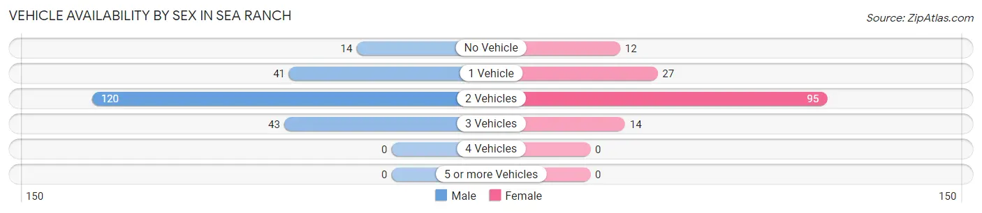 Vehicle Availability by Sex in Sea Ranch