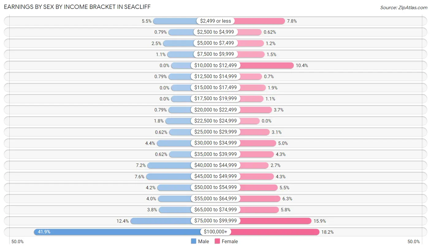 Earnings by Sex by Income Bracket in Seacliff