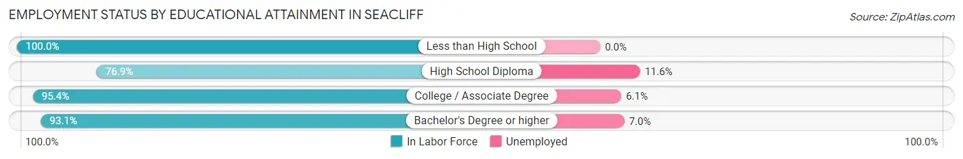 Employment Status by Educational Attainment in Seacliff