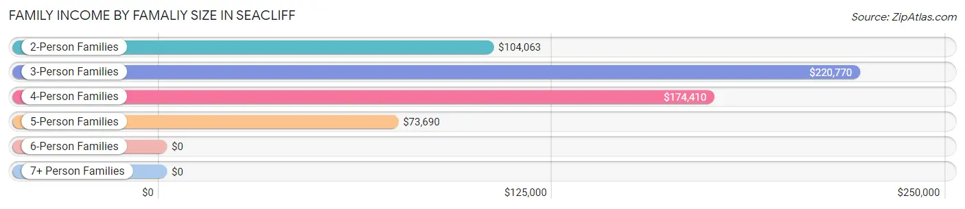 Family Income by Famaliy Size in Seacliff