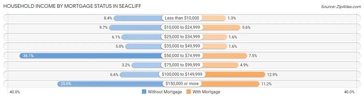 Household Income by Mortgage Status in Seacliff