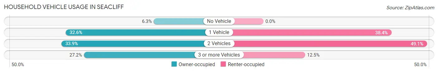 Household Vehicle Usage in Seacliff