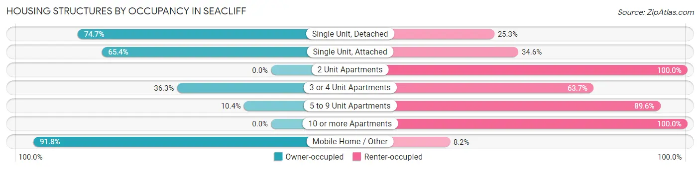 Housing Structures by Occupancy in Seacliff