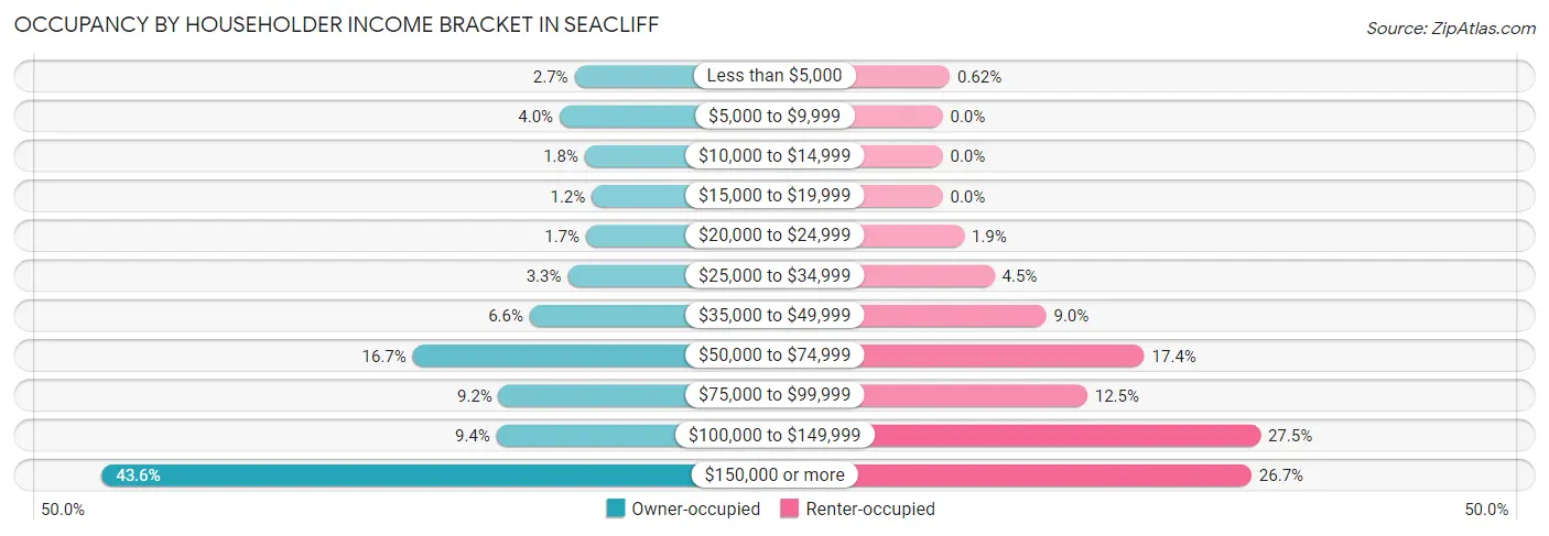Occupancy by Householder Income Bracket in Seacliff