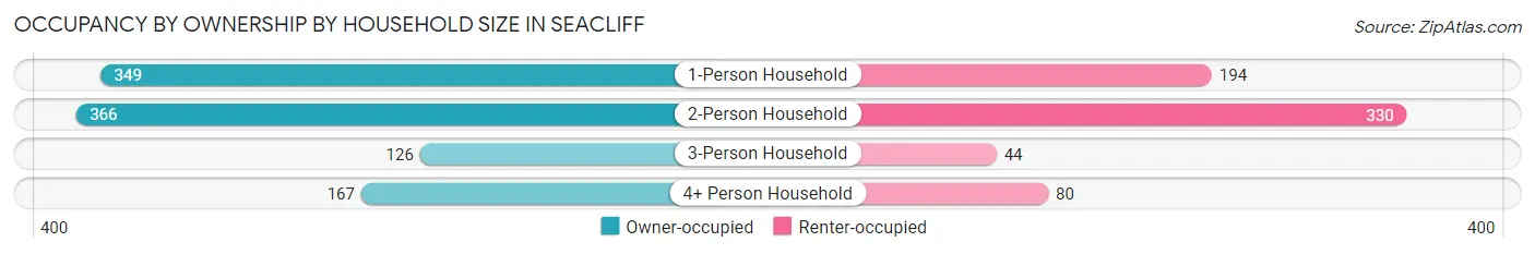 Occupancy by Ownership by Household Size in Seacliff