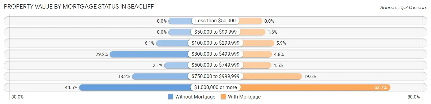 Property Value by Mortgage Status in Seacliff