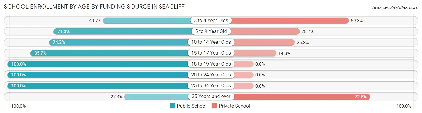 School Enrollment by Age by Funding Source in Seacliff