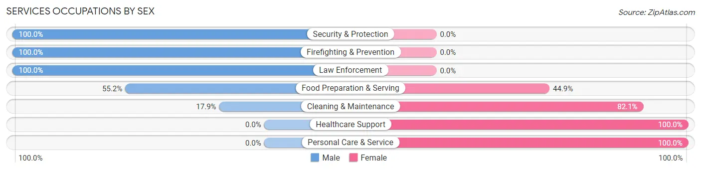Services Occupations by Sex in Seacliff