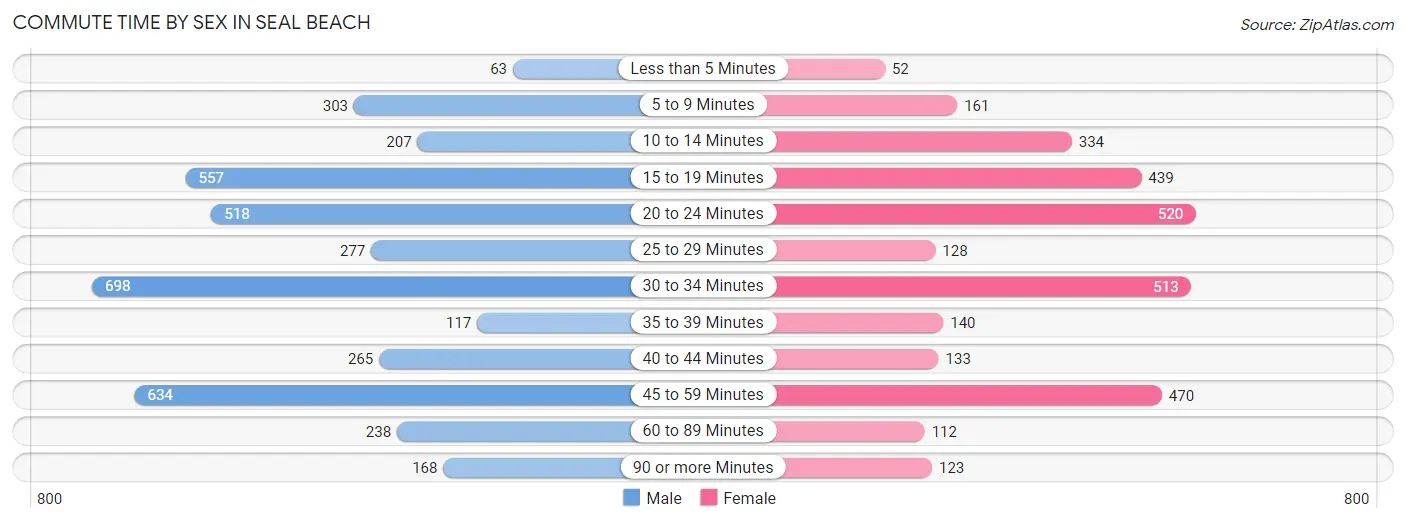 Commute Time by Sex in Seal Beach